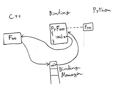 Python 调用C++封装的进一步探索交流