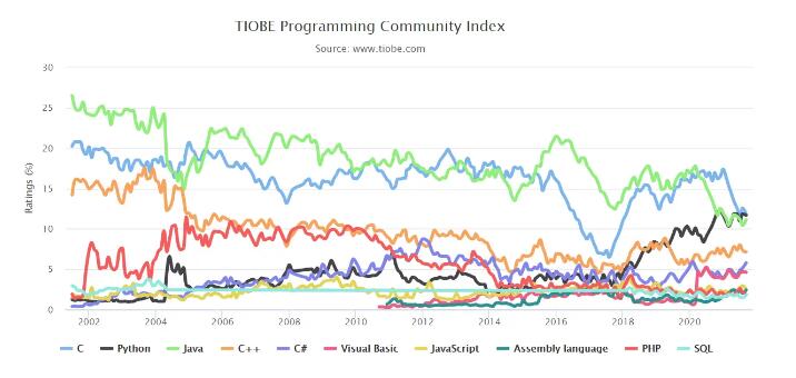 TIOBE 9 月榜单：Python 和 C 之间差距仅剩 0.16%