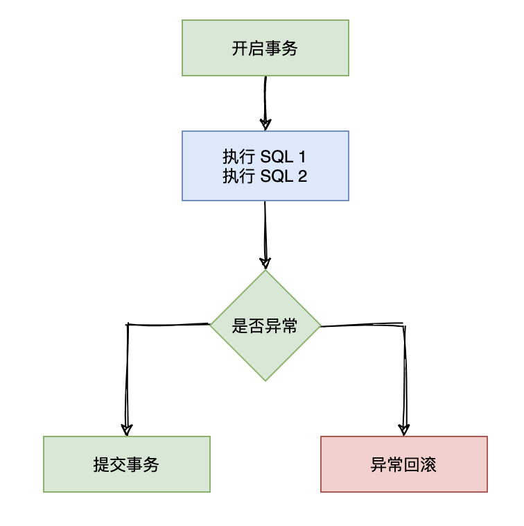 Spring @Transaction 注解执行事务的流程