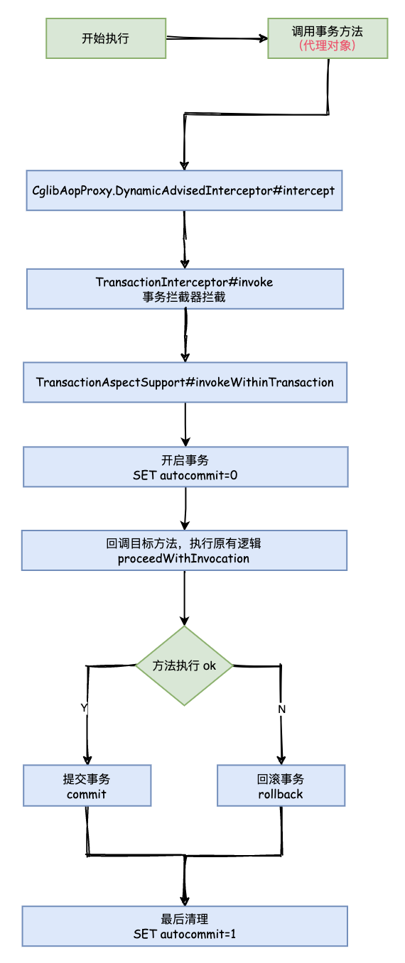 Spring @Transaction 注解执行事务的流程