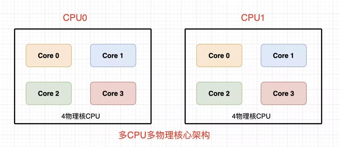 高性能服务器的CPU是如何布局的？
