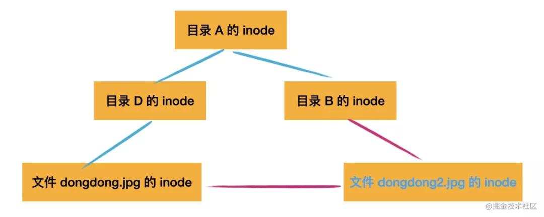 从根上理解 Node.js 的 Fs 模块：一起设计一个文件系统