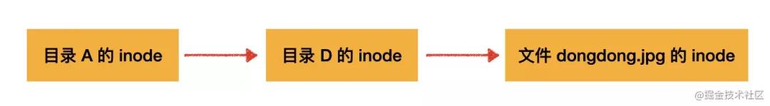 从根上理解 Node.js 的 Fs 模块：一起设计一个文件系统