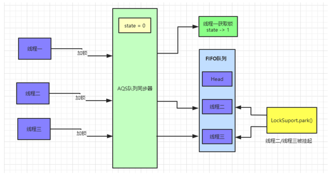 面试总结：秒杀设计、AQS 、synchronized相关问题