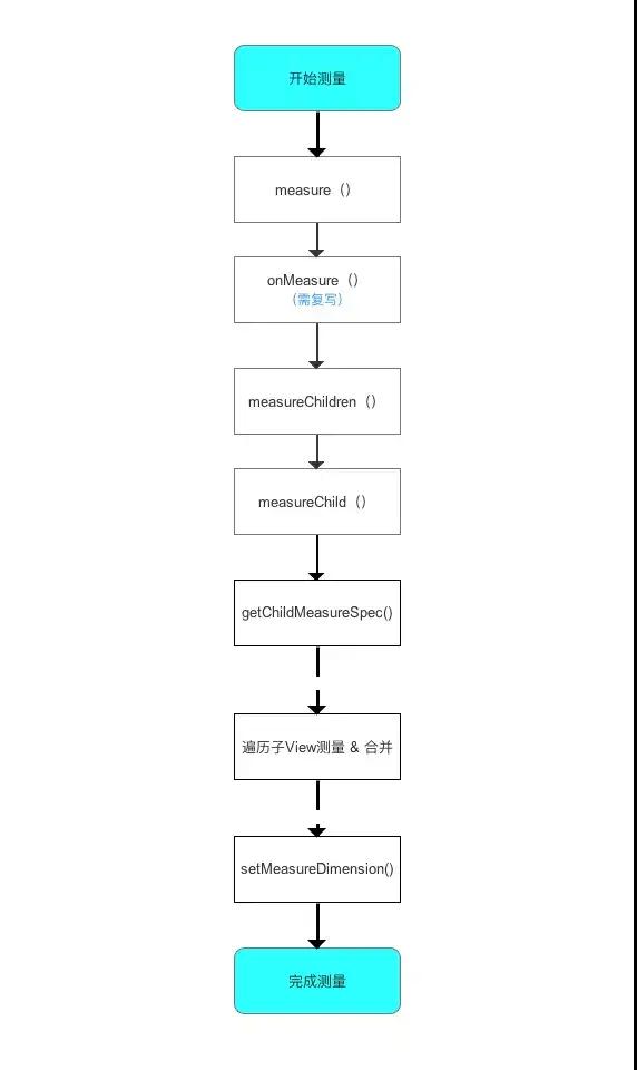 Android进阶之深入理解View的测量(Measure)流程机制