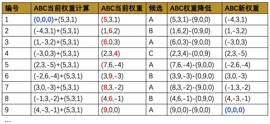 使用Golang实现加权负载均衡算法的实现代码