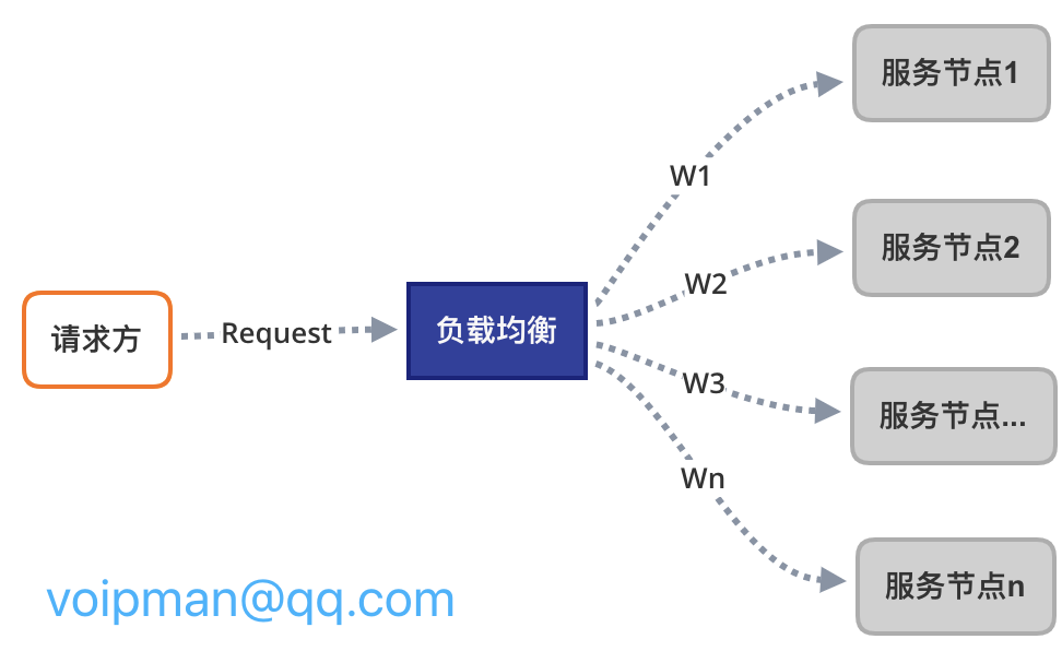 使用Golang实现加权负载均衡算法的实现代码