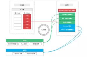 JS异步宏队列微队列原理详解