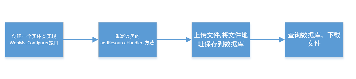 SpringBoot上传和下载文件的原理解析