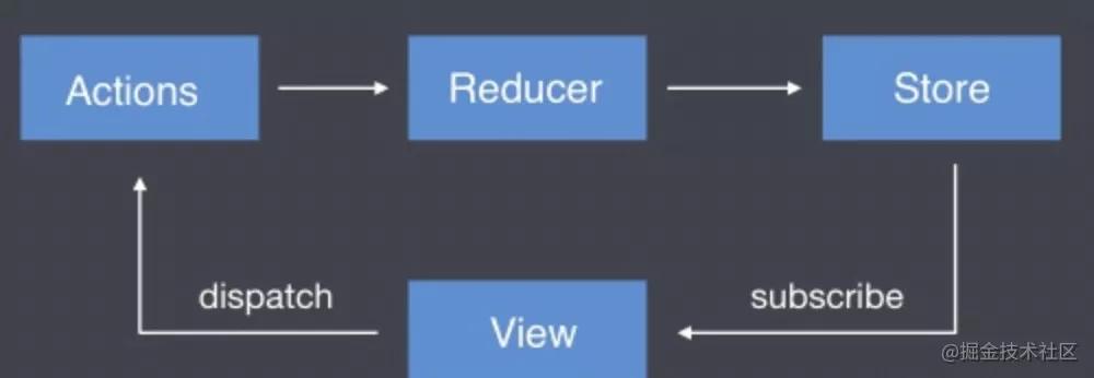 深入理解 Redux 数据流和异步过程管理