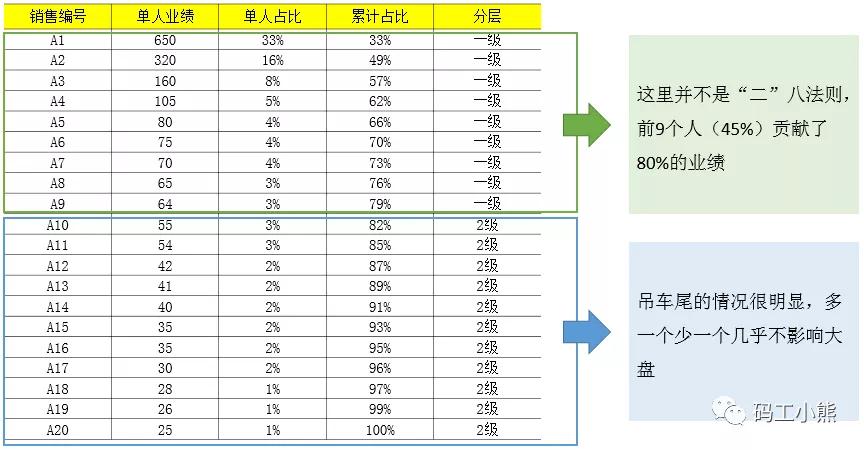 九大数据分析方法：分层分析法