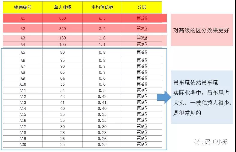 九大数据分析方法：分层分析法