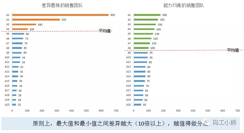 九大数据分析方法：分层分析法