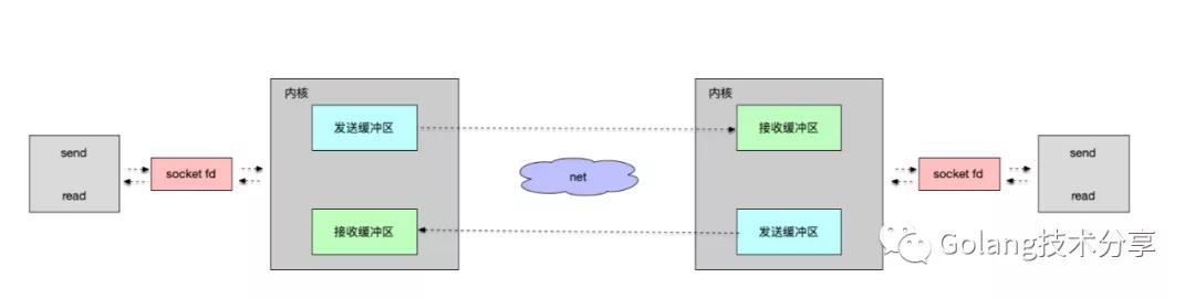 Go 中如何强制关闭 TCP 连接