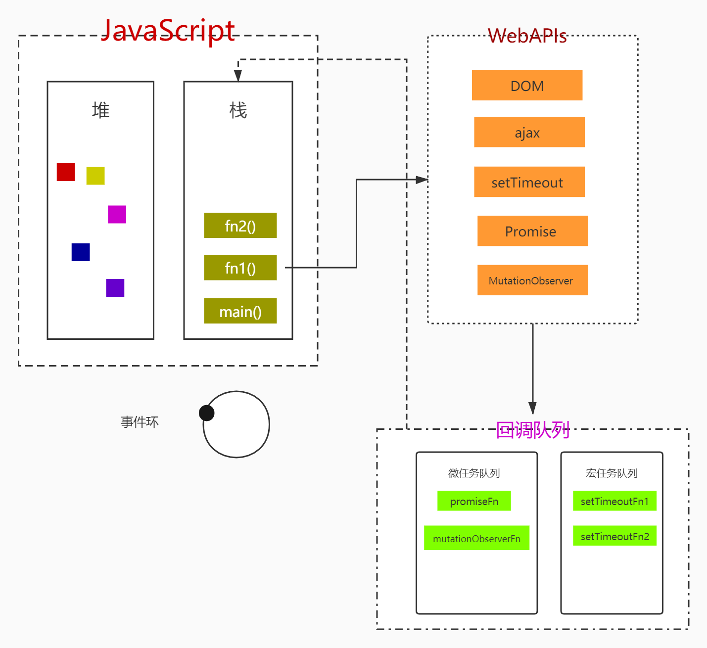 浅谈javascript事件环微任务和宏任务队列原理