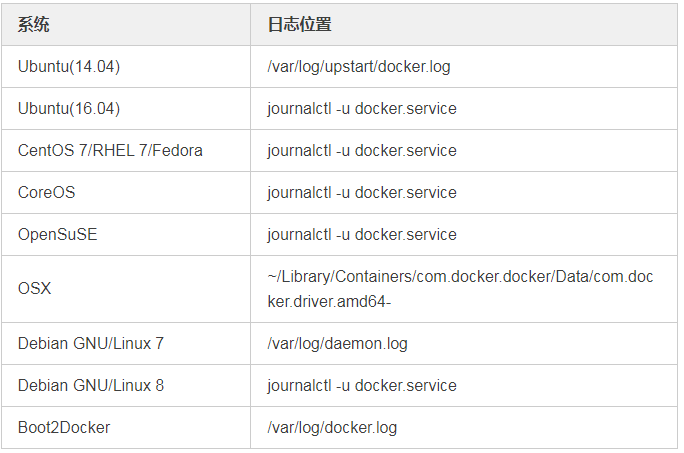 看看程序员如何被 Docker 日志坑惨了