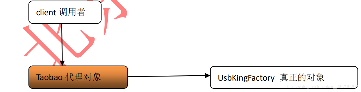 java代理模式（jdk proxy）