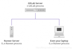 Gitlab CI-CD自动化部署SpringBoot项目的方法步骤