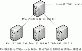 linux下通过rsync+inotify 实现数据实时备份(远程容灾备份系统)