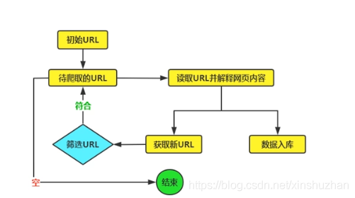 Python爬虫部分开篇概念讲解