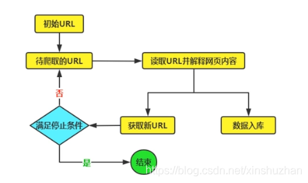 Python爬虫部分开篇概念讲解