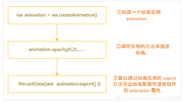 详解微信小程序动画Animation执行过程