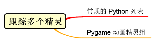 利用pygame完成动画精灵和碰撞检测
