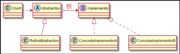 java设计模式--桥接模式详解