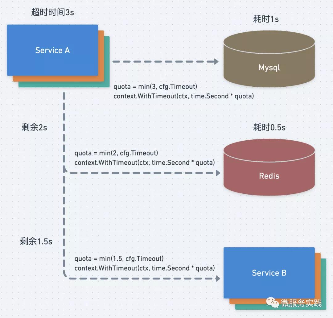 你了解微服务的超时传递吗？