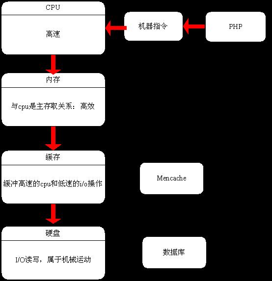 PHP底层运行机制与工作原理详解