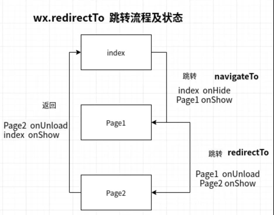 面试官：说说微信小程序中路由跳转的方式有哪些？区别？