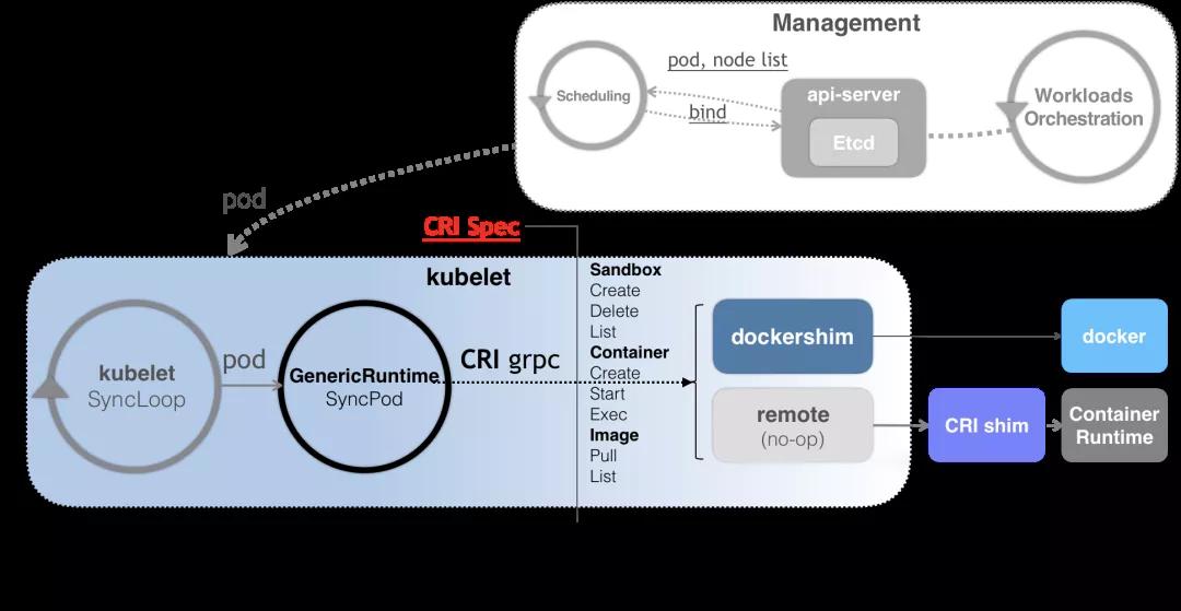 Kubernetes CRI - 容器运行时接口解析