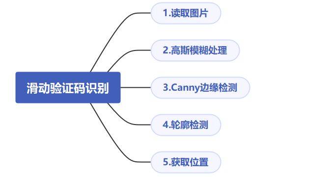 用Python爬虫破解滑动验证码的案例解析