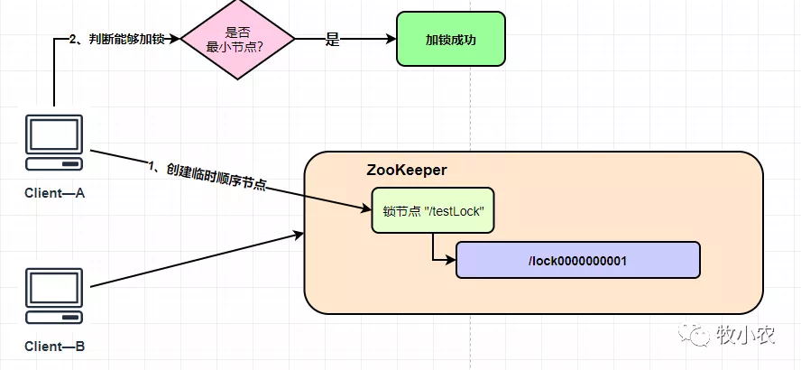 ZK（ZooKeeper）分布式锁实现
