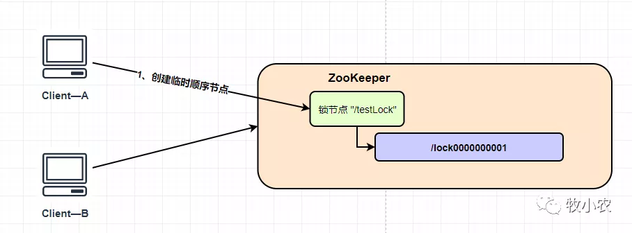 ZK（ZooKeeper）分布式锁实现