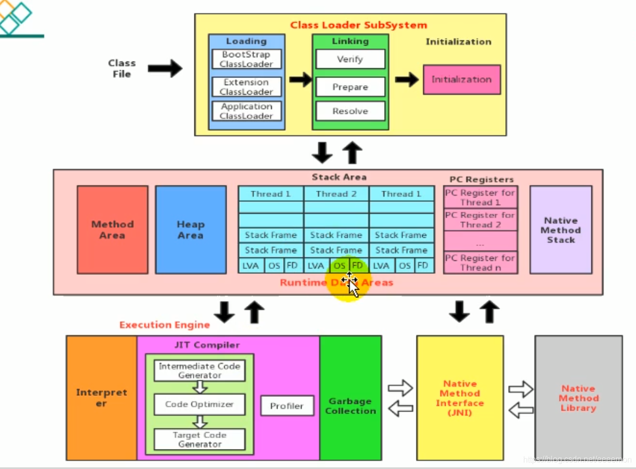 图解JVM整体结构、执行流程以及两种架构模型