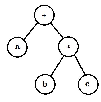 C++树之遍历二叉树实例详解