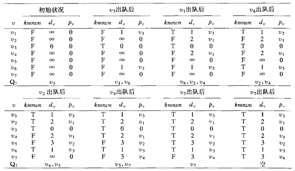 python3实现无权最短路径的方法