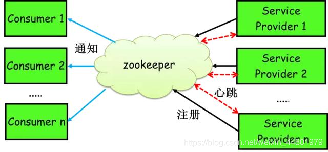 Java之Zookeeper注册中心原理剖析