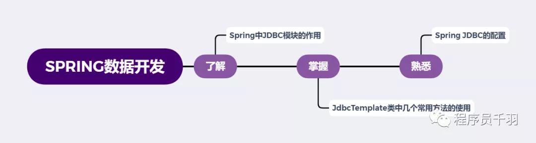 聊聊 Spring 数据库开发