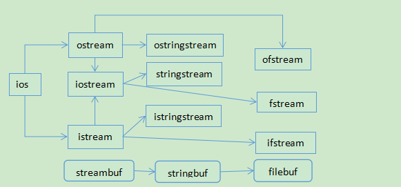 c++标准输入输出流关系的前世今生