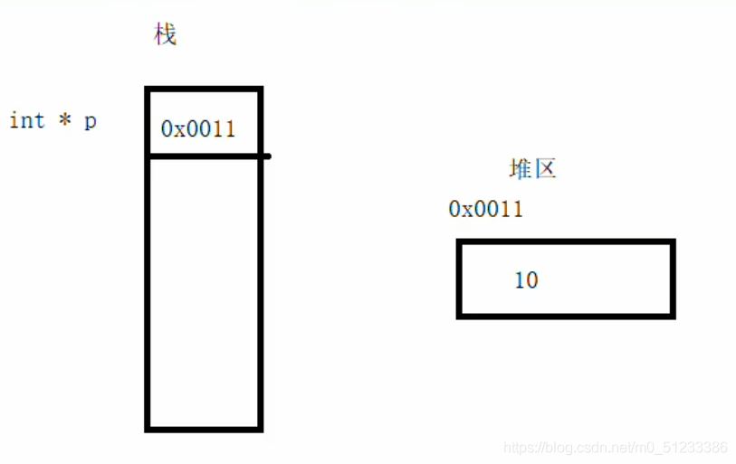 C++ 内存分区模型的使用(代码区、全局区、栈区、堆区、new)