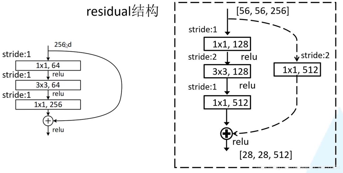pytorch实现ResNet结构的实例代码