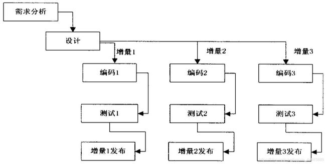 软件开发七大过程模型