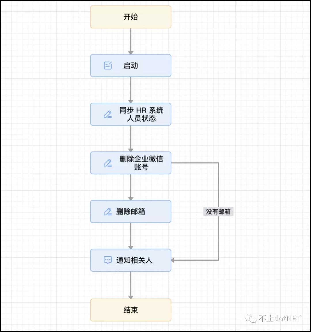 零代码平台中的服务编排思路