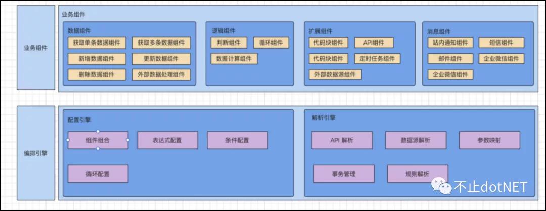 零代码平台中的服务编排思路