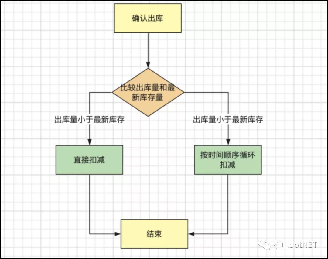 零代码平台中的服务编排思路