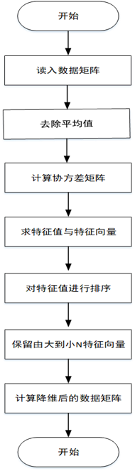 Python机器学习之PCA降维算法详解