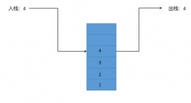Java数据结构之栈的线性结构详解