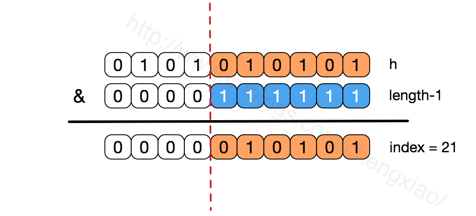 java中hashmap的底层数据结构与实现原理